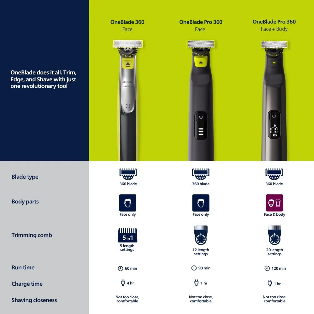 Philips OneBlade 360 hybride Visage : rasoir/tondeuse à barbe électrique, avec innovation lames 360, 2 lames 360 pour le visage, 1 sabot réglable 5 en 1