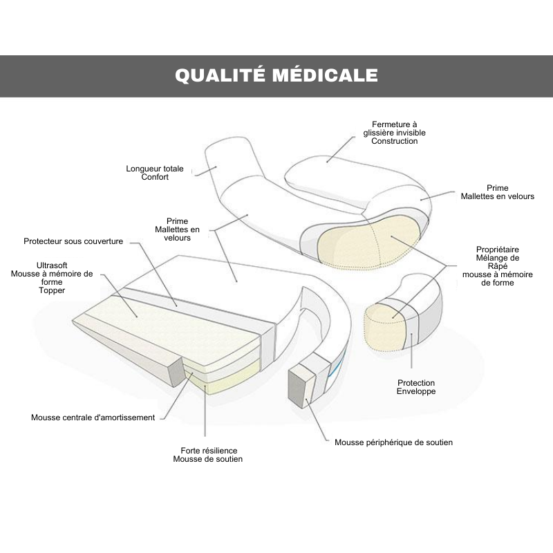 Système de coussin de soulagement des épaules et d'oreiller corporel