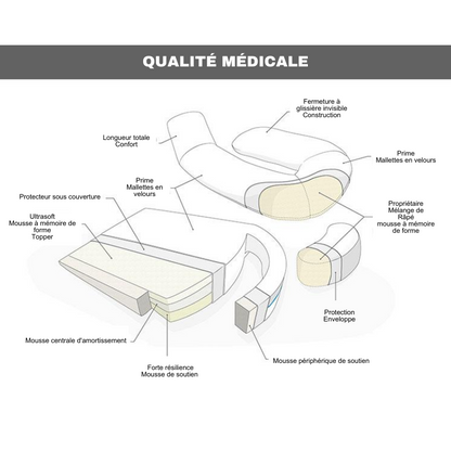 Système de coussin de soulagement des épaules et d'oreiller corporel